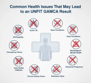 Common Health Issues That May Lead to an UNFIT GAMCA Result